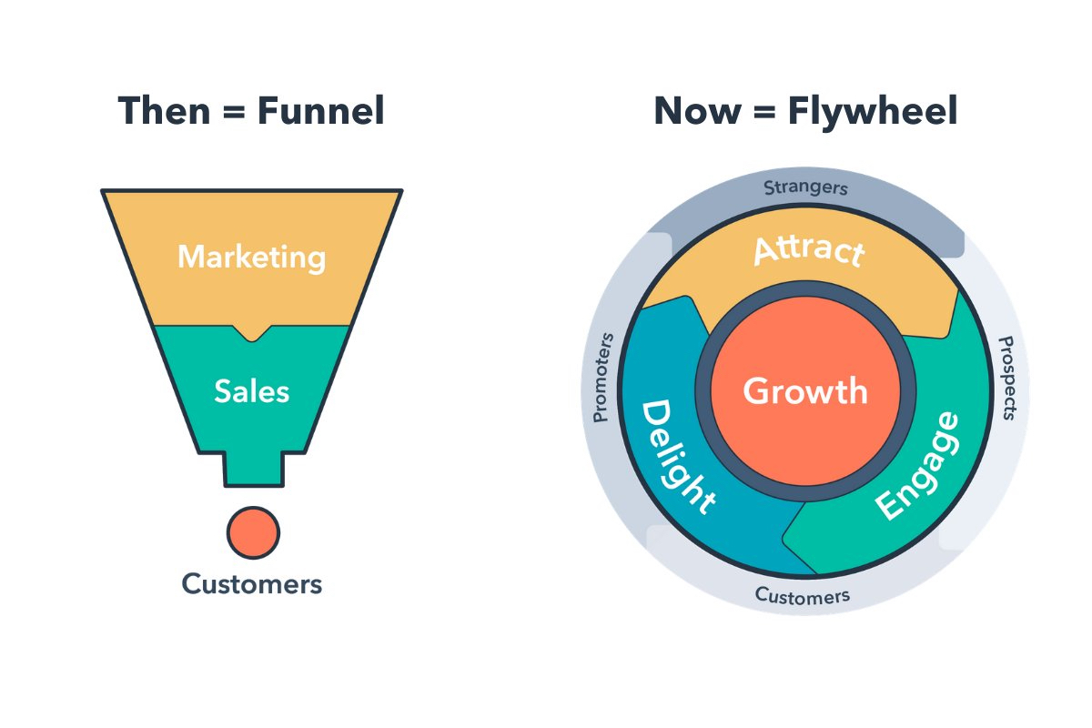 BEAM Creative Funnel & Flywheel